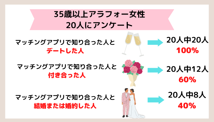 結婚する率をまとめた表
